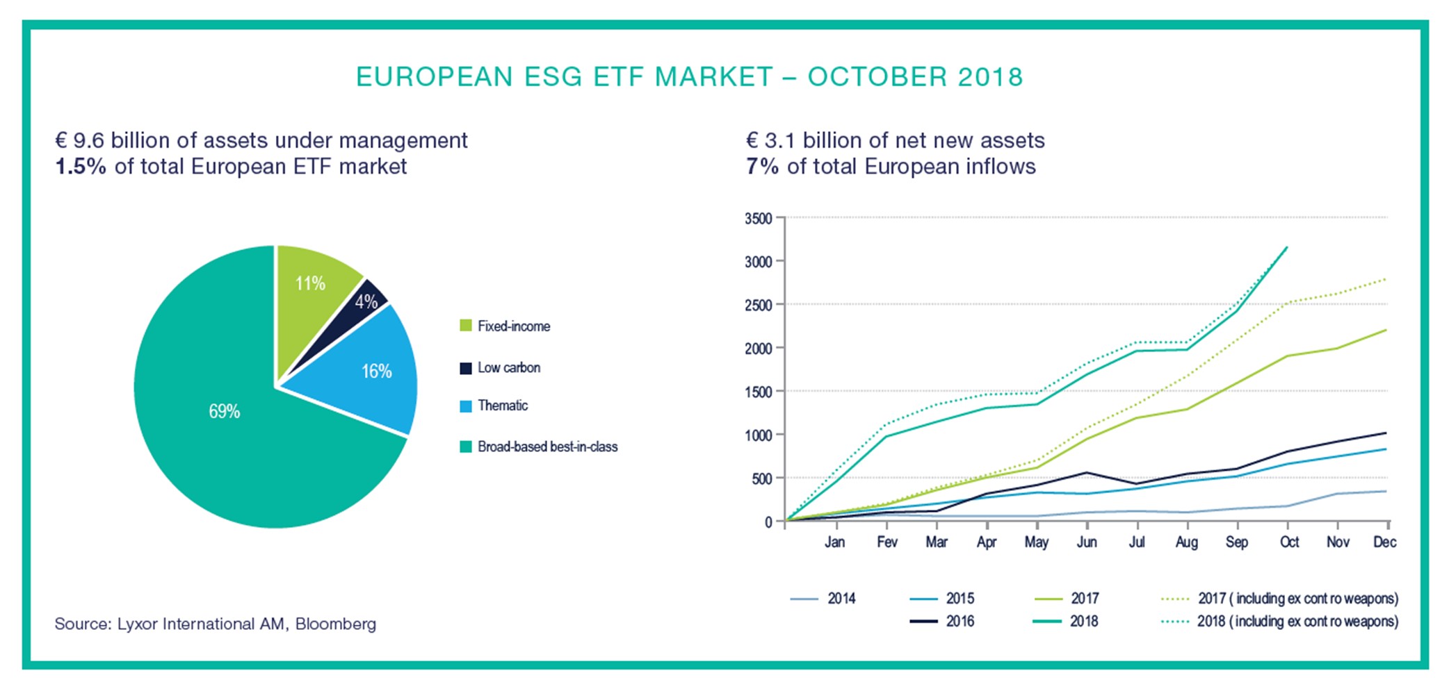 European ETF ESG AUM
